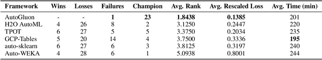 Figure 4 for AutoGluon-Tabular: Robust and Accurate AutoML for Structured Data