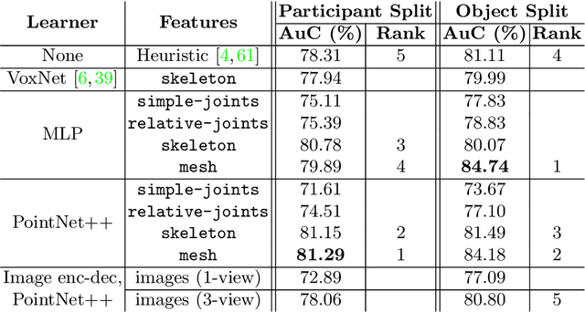 Figure 4 for ContactPose: A Dataset of Grasps with Object Contact and Hand Pose
