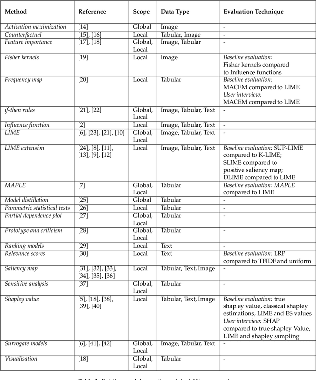 Figure 1 for Why model why? Assessing the strengths and limitations of LIME