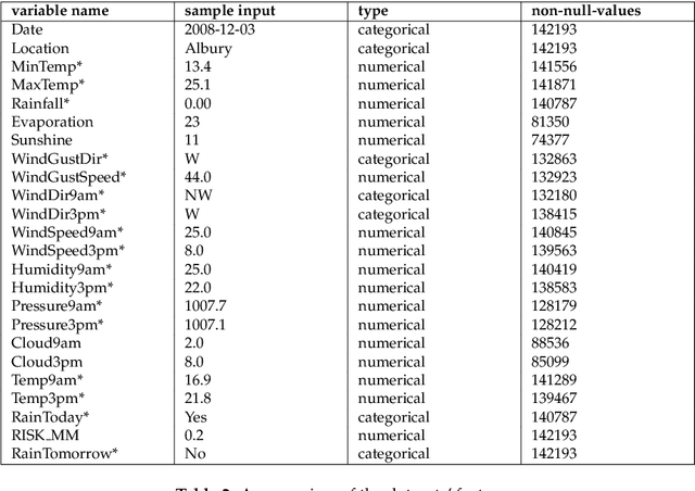 Figure 3 for Why model why? Assessing the strengths and limitations of LIME