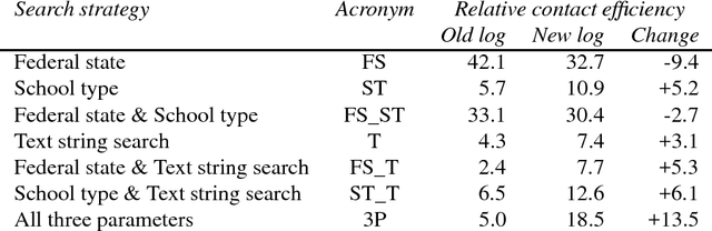Figure 4 for Data Mining to Measure and Improve the Success of Web Sites
