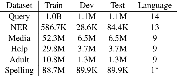 Figure 2 for Short Text Pre-training with Extended Token Classification for E-commerce Query Understanding