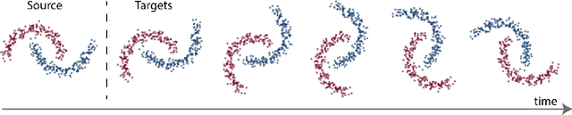 Figure 1 for CDOT: Continuous Domain Adaptation using Optimal Transport