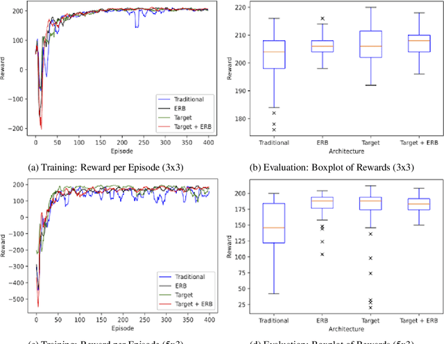 Figure 3 for Towards Multi-Agent Reinforcement Learning using Quantum Boltzmann Machines