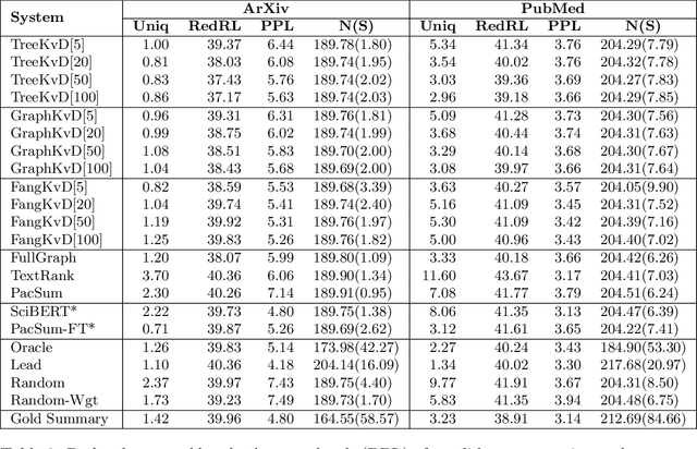 Figure 4 for On the Trade-off between Redundancy and Local Coherence in Summarization