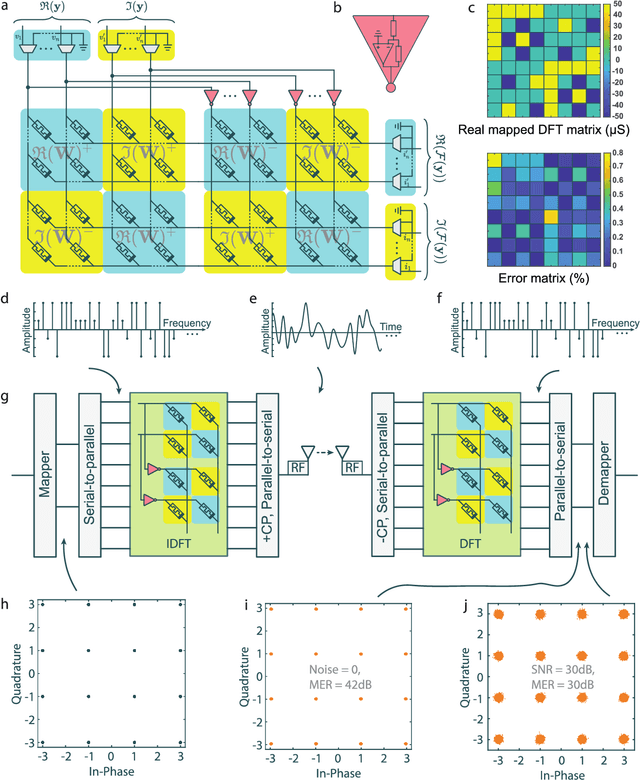 Figure 2 for Realizing Ultra-Fast and Energy-Efficient Baseband Processing Using Analogue Resistive Switching Memory