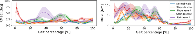 Figure 1 for Learning a Shared Model for Motorized Prosthetic Joints to Predict Ankle-Joint Motion