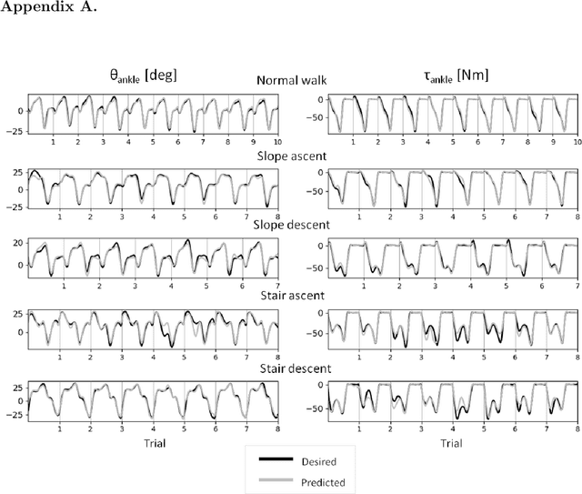 Figure 2 for Learning a Shared Model for Motorized Prosthetic Joints to Predict Ankle-Joint Motion