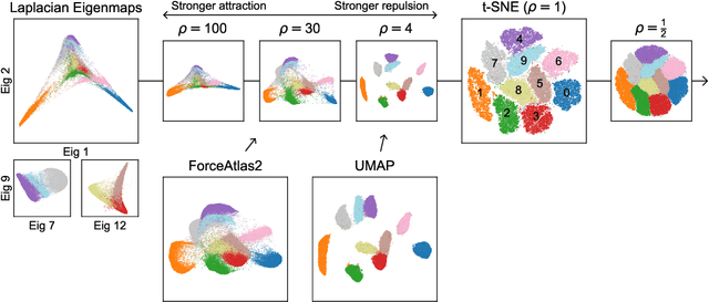 Figure 1 for A Unifying Perspective on Neighbor Embeddings along the Attraction-Repulsion Spectrum