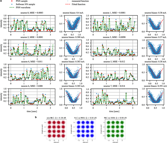 Figure 4 for Silicon photonic-electronic neural network for fibre nonlinearity compensation