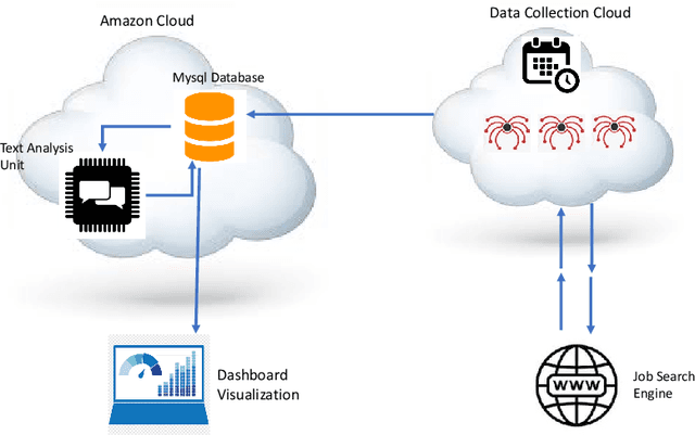 Figure 1 for Toward Knowledge Discovery Framework for Data Science Job Market in the United States