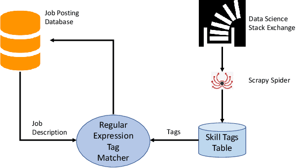Figure 3 for Toward Knowledge Discovery Framework for Data Science Job Market in the United States