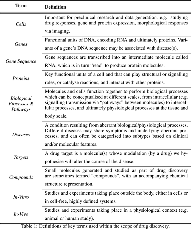 Figure 1 for A Review of Biomedical Datasets Relating to Drug Discovery: A Knowledge Graph Perspective