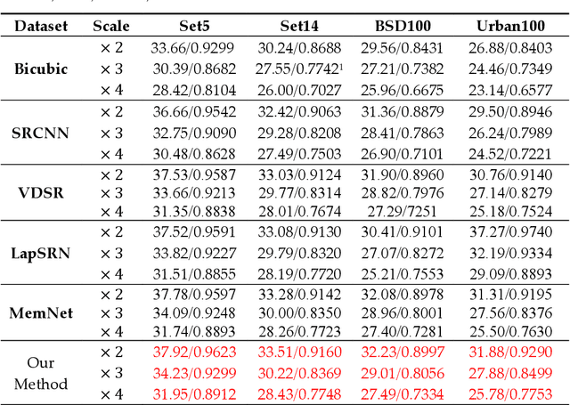 Figure 3 for Image super-resolution reconstruction based on attention mechanism and feature fusion