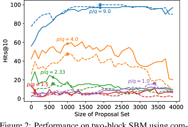 Figure 2 for Edge Proposal Sets for Link Prediction