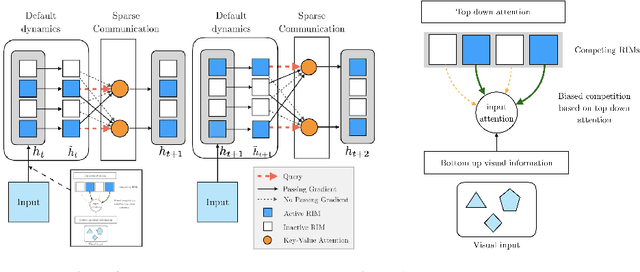 Figure 1 for Recurrent Independent Mechanisms