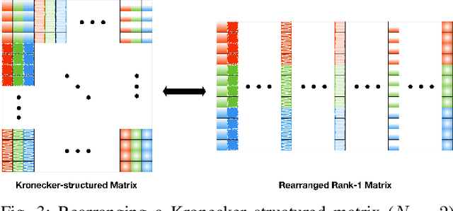 Figure 3 for Learning Mixtures of Separable Dictionaries for Tensor Data: Analysis and Algorithms