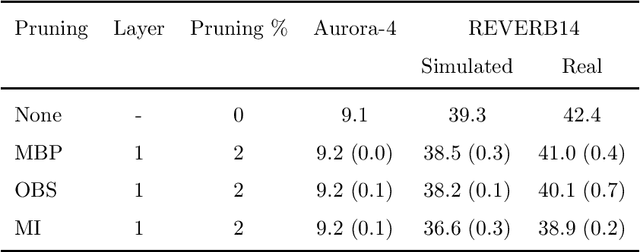 Figure 2 for Investigation and Analysis of Hyper and Hypo neuron pruning to selectively update neurons during Unsupervised Adaptation