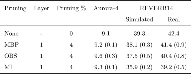 Figure 4 for Investigation and Analysis of Hyper and Hypo neuron pruning to selectively update neurons during Unsupervised Adaptation