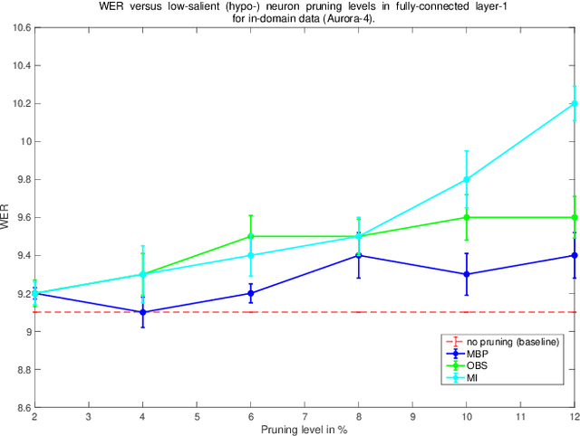 Figure 1 for Investigation and Analysis of Hyper and Hypo neuron pruning to selectively update neurons during Unsupervised Adaptation