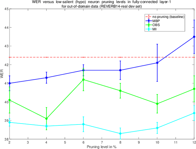 Figure 3 for Investigation and Analysis of Hyper and Hypo neuron pruning to selectively update neurons during Unsupervised Adaptation