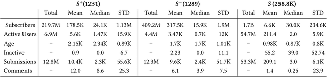 Figure 2 for This Must Be the Place: Predicting Engagement of Online Communities in a Large-scale Distributed Campaign