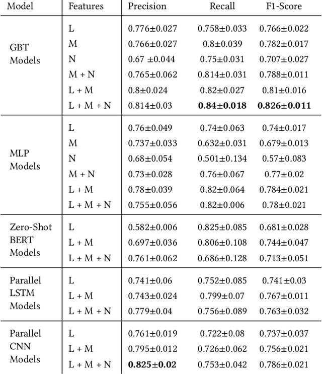 Figure 4 for This Must Be the Place: Predicting Engagement of Online Communities in a Large-scale Distributed Campaign