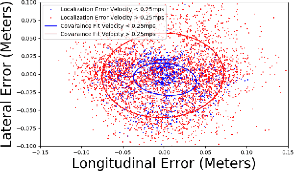 Figure 4 for Accurate Cooperative Sensor Fusion by Parameterized Covariance Generation for Sensing and Localization Pipelines in CAVs