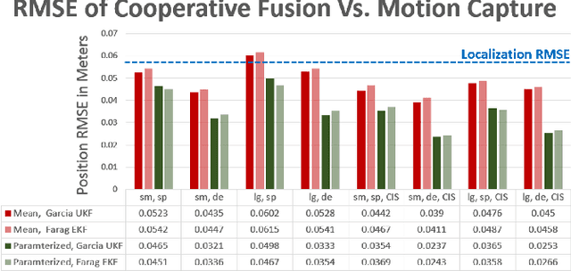 Figure 2 for Accurate Cooperative Sensor Fusion by Parameterized Covariance Generation for Sensing and Localization Pipelines in CAVs