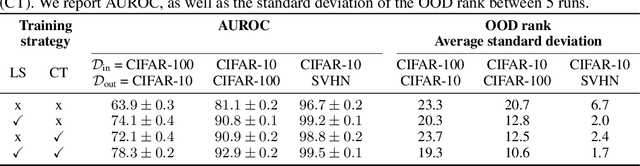 Figure 4 for Contrastive Training for Improved Out-of-Distribution Detection