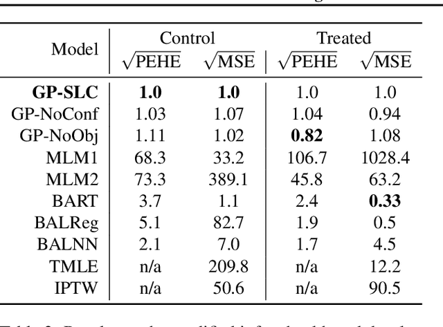 Figure 4 for Causal Inference using Gaussian Processes with Structured Latent Confounders