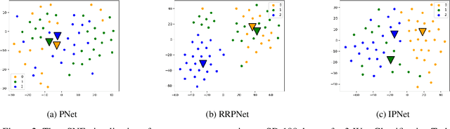 Figure 4 for Influential Prototypical Networks for Few Shot Learning: A Dermatological Case Study