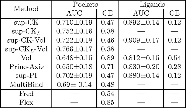 Figure 4 for A new protein binding pocket similarity measure based on comparison of 3D atom clouds: application to ligand prediction