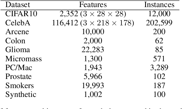 Figure 4 for Feature-Wise Bias Amplification