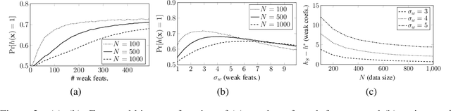 Figure 3 for Feature-Wise Bias Amplification