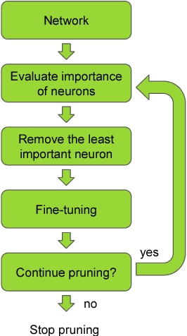 Figure 1 for Pruning Convolutional Neural Networks for Resource Efficient Inference