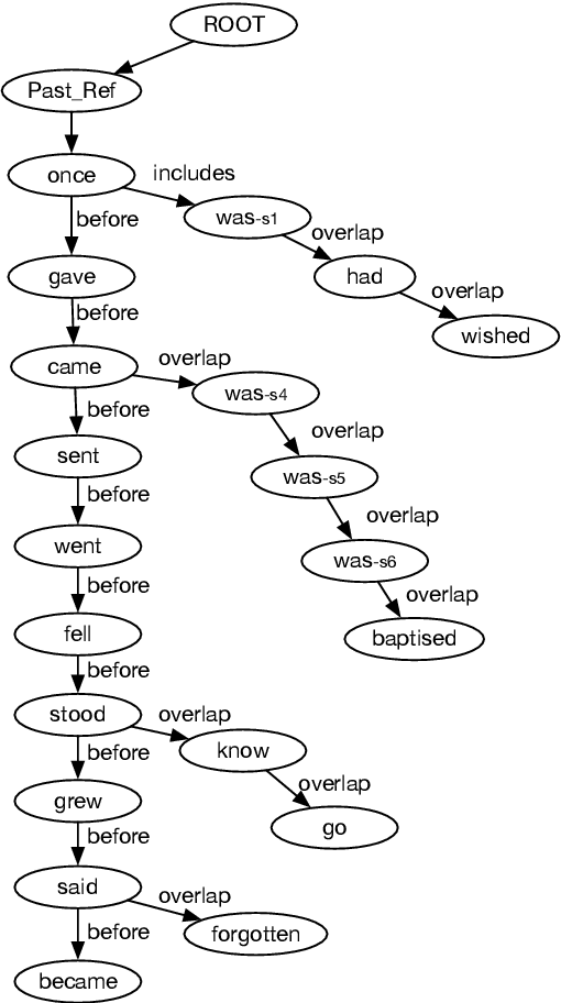 Figure 4 for Structured Interpretation of Temporal Relations