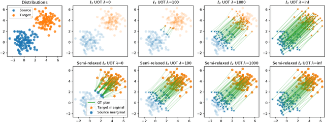 Figure 2 for Unbalanced Optimal Transport through Non-negative Penalized Linear Regression
