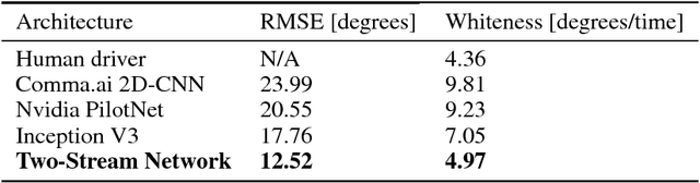 Figure 4 for Two-stream convolutional networks for end-to-end learning of self-driving cars