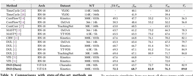 Figure 4 for In-N-Out Generative Learning for Dense Unsupervised Video Segmentation