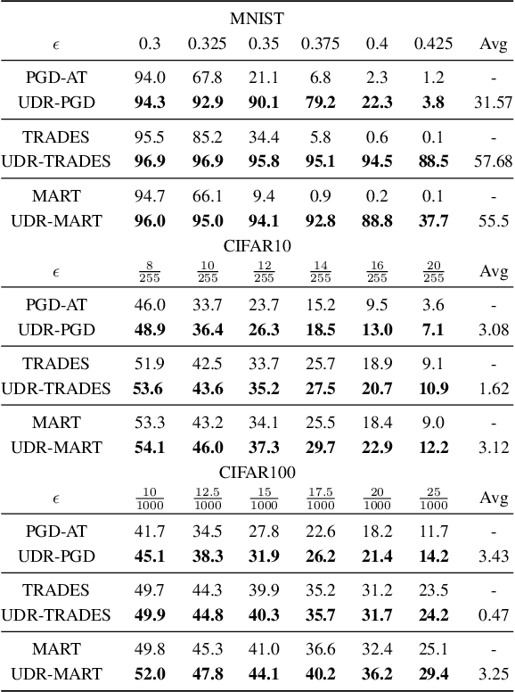 Figure 2 for A Unified Wasserstein Distributional Robustness Framework for Adversarial Training