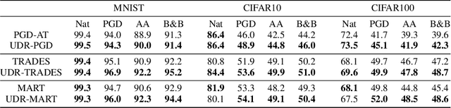 Figure 1 for A Unified Wasserstein Distributional Robustness Framework for Adversarial Training