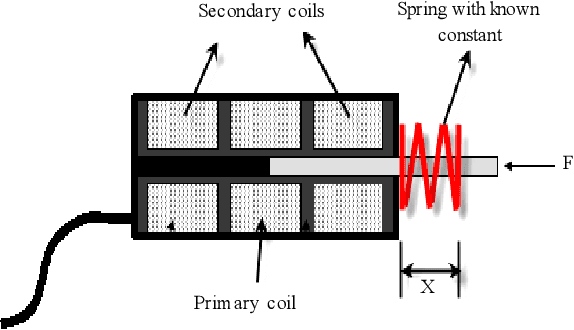 Figure 4 for A Novel Tactile Force Probe for Tissue Stiffness Classification