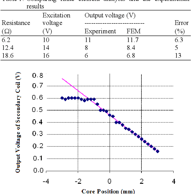 Figure 2 for A Novel Tactile Force Probe for Tissue Stiffness Classification