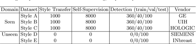 Figure 2 for Domain Generalization for Mammography Detection via Multi-style and Multi-view Contrastive Learning