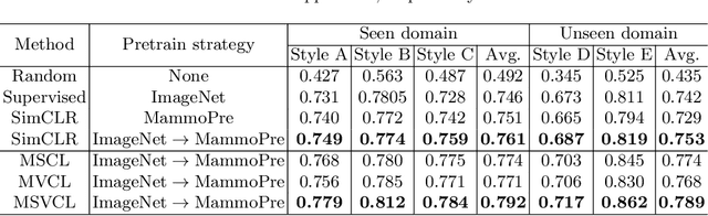 Figure 4 for Domain Generalization for Mammography Detection via Multi-style and Multi-view Contrastive Learning