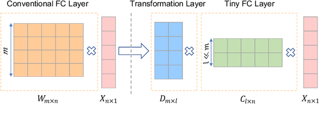 Figure 3 for AgileNet: Lightweight Dictionary-based Few-shot Learning