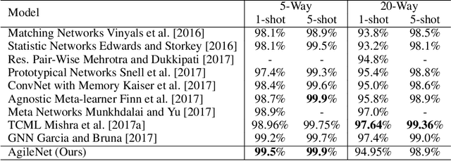 Figure 2 for AgileNet: Lightweight Dictionary-based Few-shot Learning