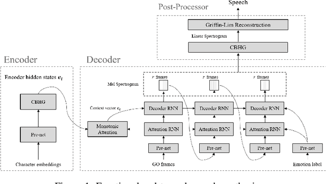 Figure 1 for Emotional End-to-End Neural Speech Synthesizer