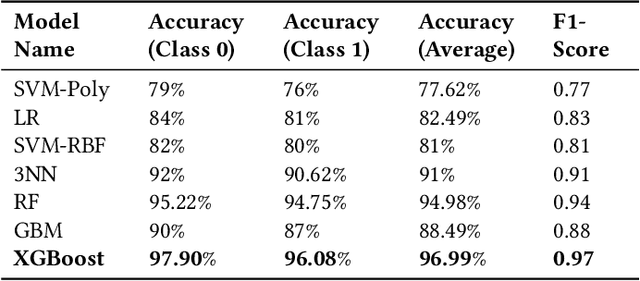 Figure 2 for Detection of Fake Users in SMPs Using NLP and Graph Embeddings